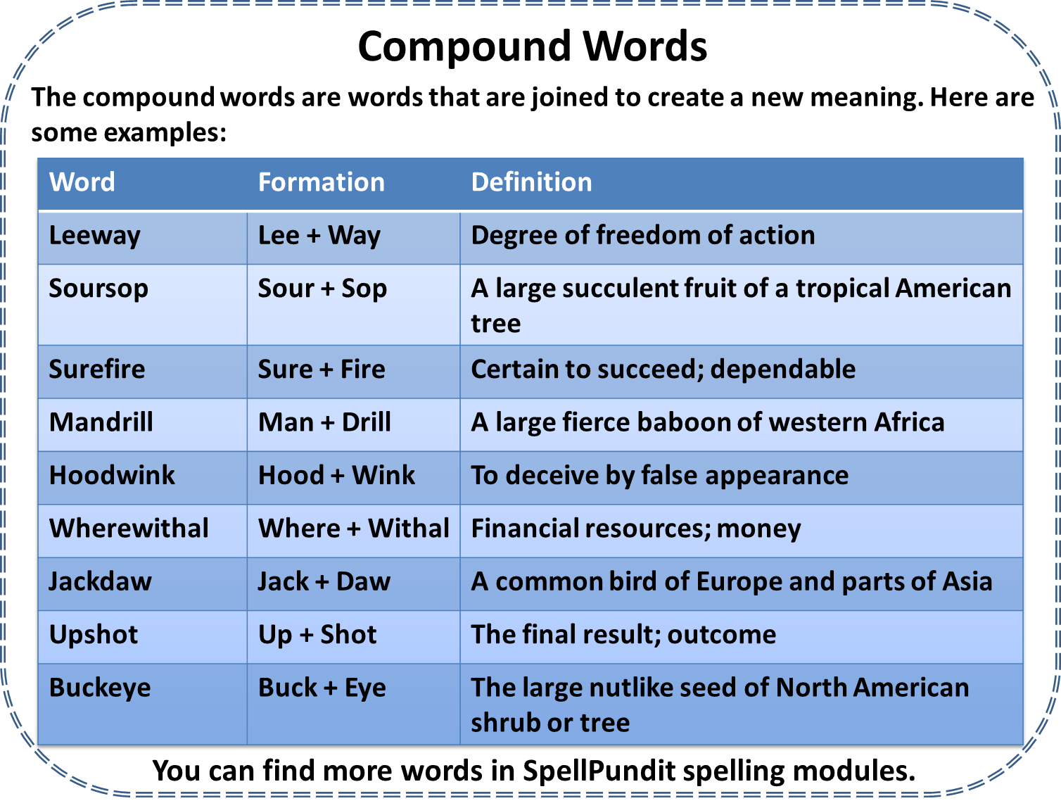 Compound Words SpellPundit